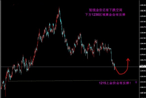 黃金投資k線(黃金價格K線)