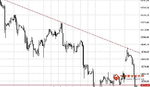 黃金技術分析指標(黃金趨勢指標)