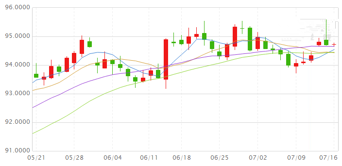 黃金會員保級(保級為金會員)