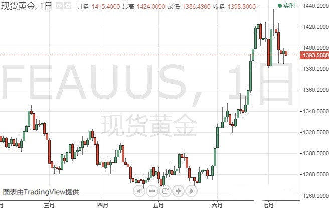 黃金今年價格走勢(黃金今年的價格走勢)