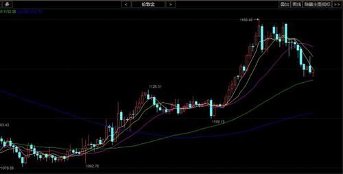 紙黃金價格走勢軟件(紙黃金價格軟件)