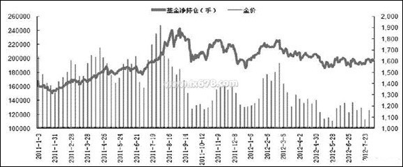 紙黃金實時走勢圖(工行紙黃金實時走勢圖)