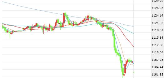 紙黃金24小時走勢(今晚紙黃金走勢分析)