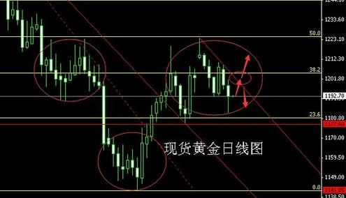 紙黃金價格走勢圖今日(紙黃金今日價格走勢分析)