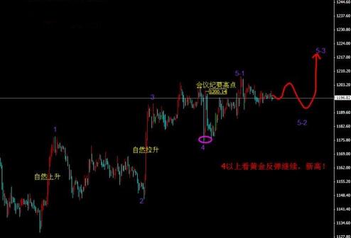 當前黃金走勢(當前黃金走勢預測)