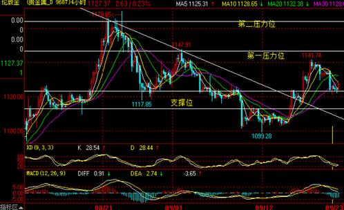 開戶黃金交易(黃金現貨開戶交易平臺)