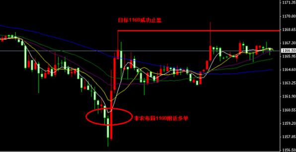 國際黃金k線走勢(今日黃金行情走勢分析k線)
