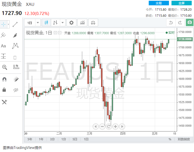 國際黃金實時行情圖(國際黃金實時行情走勢圖下載)