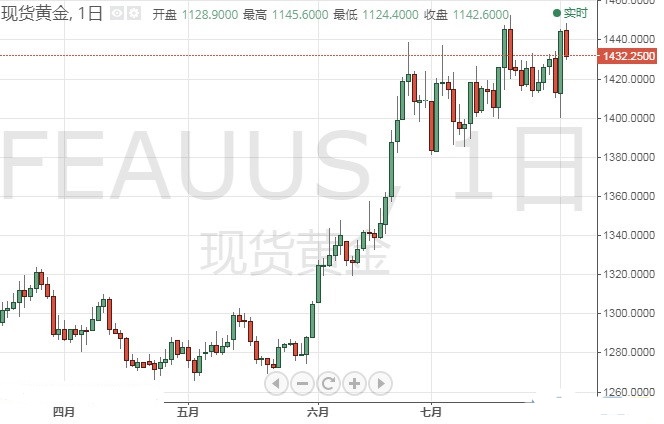 十年黃金走勢(十年黃金走勢圖k線圖)