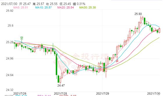今晚紙黃金走勢(shì)分析(今晚紙黃金走勢(shì)最新分析)
