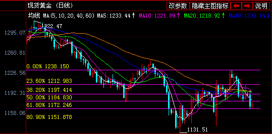中國銀行現(xiàn)貨黃金價格(中國銀行現(xiàn)貨黃金價格走勢)