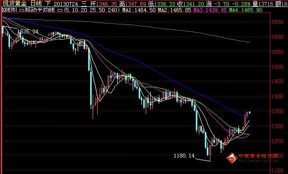 上海黃金交易所td(上海黃金交易所怎么買黃金)